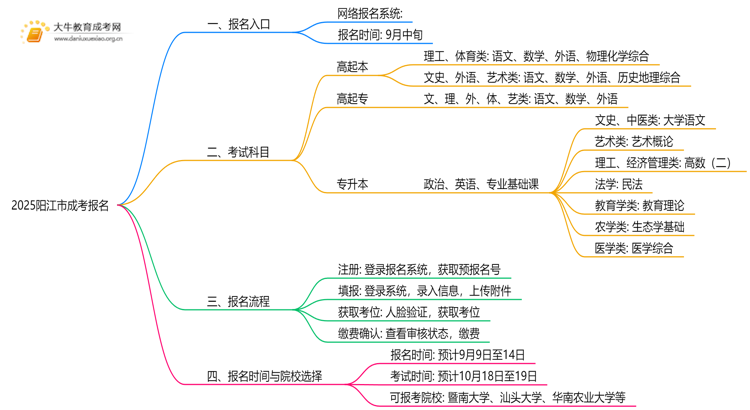 2025阳江市成考怎样报名 附网址思维导图