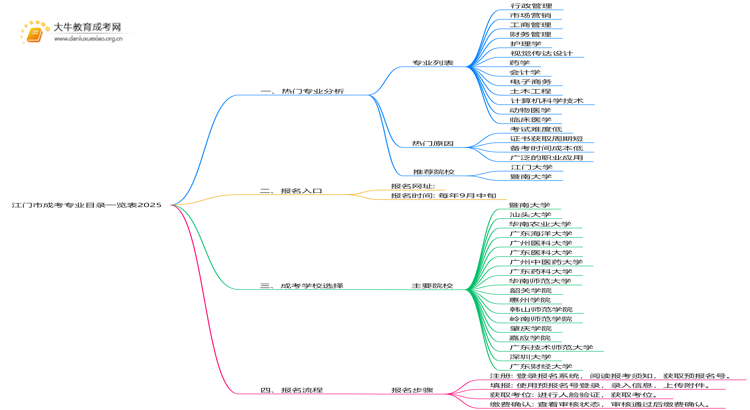 江门市成考专业目录一览表2025思维导图