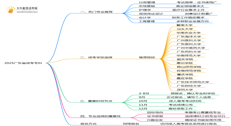 2025广东省成考专科什么专业好？怎么考呢思维导图