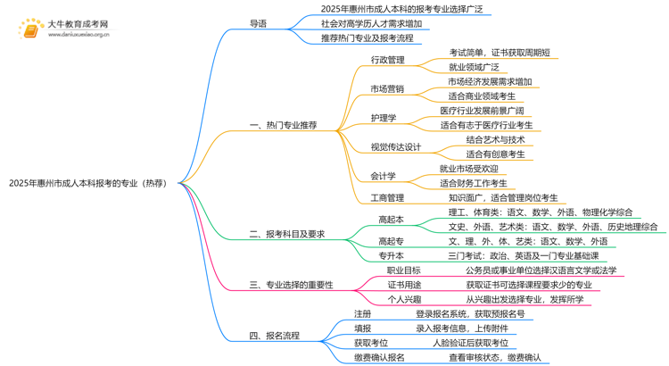 2025年惠州市成人本科报考的专业（热荐）思维导图