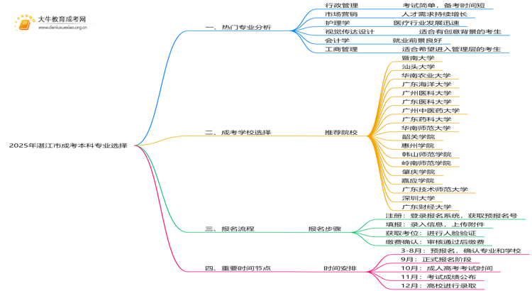 2025年湛江市成考本科哪些专业好？思维导图
