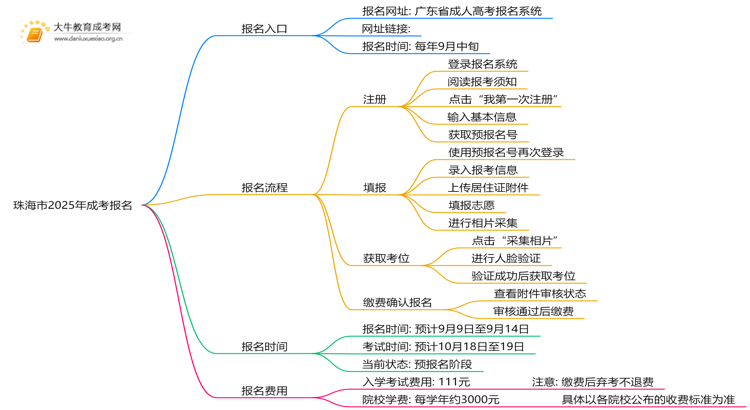 珠海市2025年成考报名入口在哪思维导图