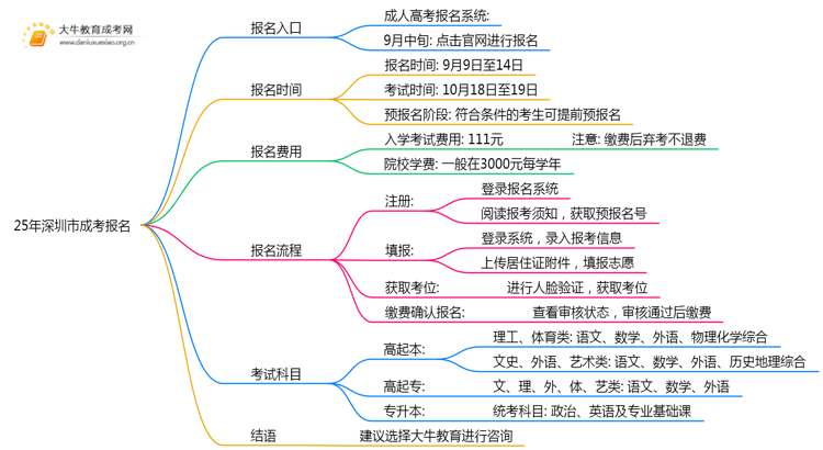 25年深圳市成考报名入口在哪里？附流程思维导图