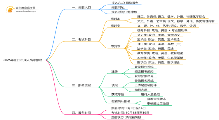 2025年阳江市成人高考报名入口网址|流程|费用思维导图