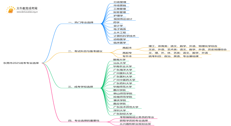 东莞市2025成考专业有哪些热门？怎么考思维导图