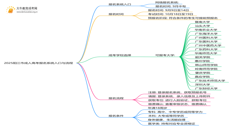 2025阳江市成人高考报名系统入口+流程思维导图