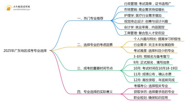 2025年广东地区成考报考什么专业好思维导图