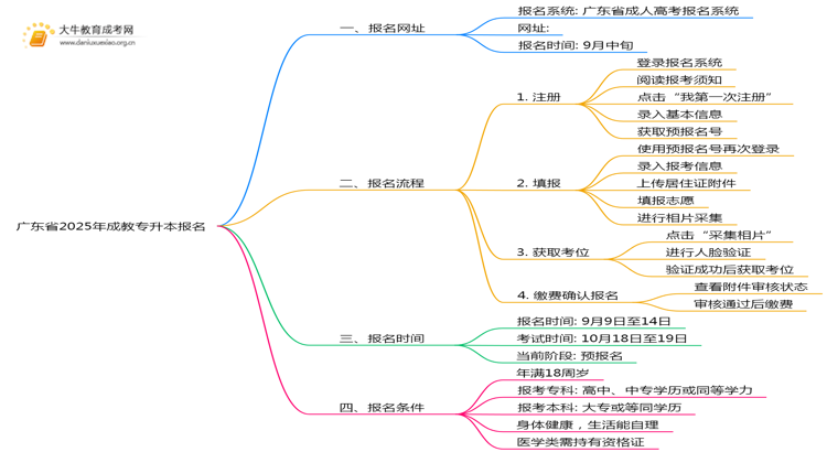 广东省2025年成教专升本报名网址（最新）思维导图