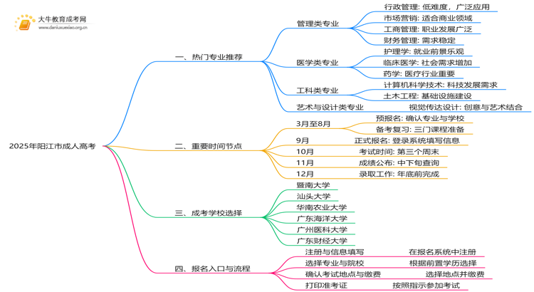 2025年阳江市成人高考的所有专业（最新）思维导图