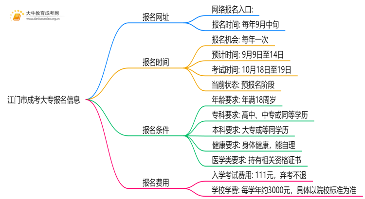 江门市成考大专报名网址是哪一个？思维导图