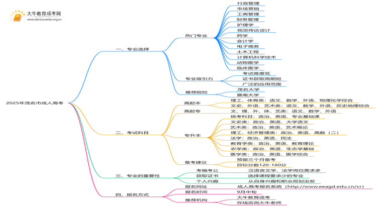 2025年茂名市成人高考有什么专业？怎么考思维导图