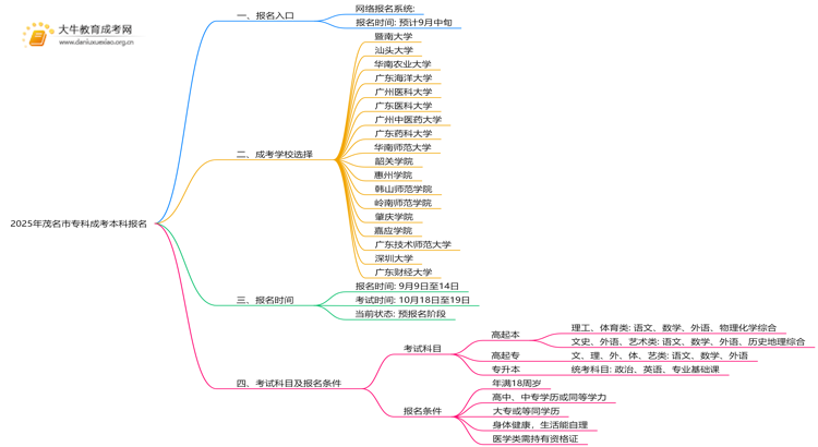 2025年茂名市专科成考本科报名入口在哪儿？思维导图