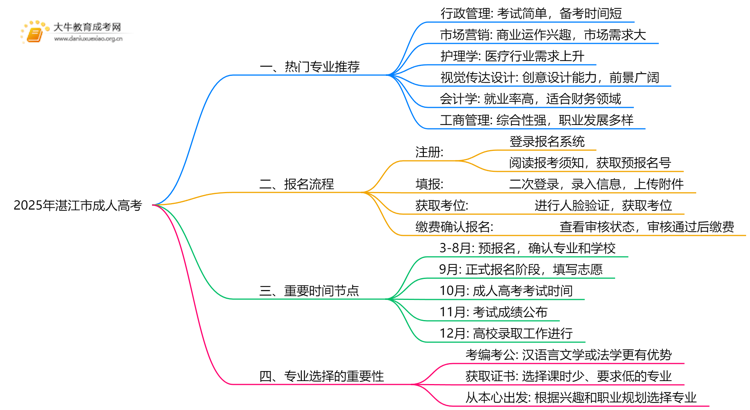 2025年湛江市成人高考哪些专业好？怎么报名思维导图
