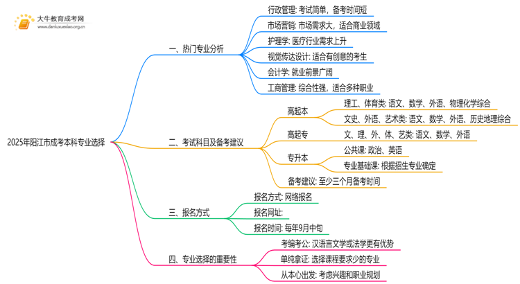 2025年阳江市成考本科哪些专业好？思维导图