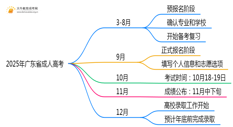 2025年广东省成人高考有什么专业？怎么考思维导图