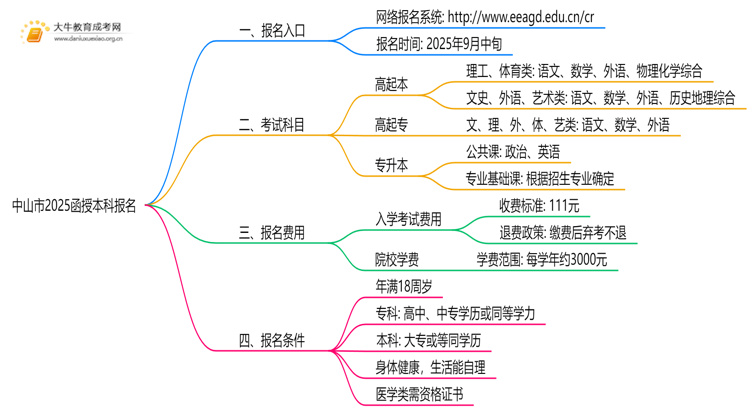 中山市2025函授本科报名官方入口是什么？思维导图