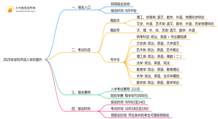 2025年深圳市成人学历提升去哪儿报名思维导图