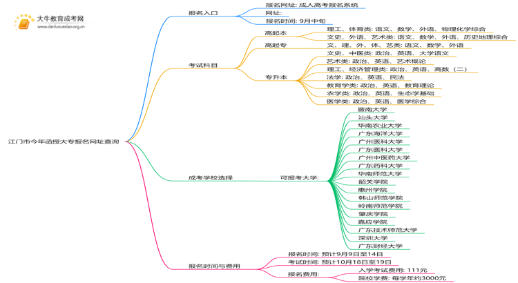 江门市今年函授大专报名网址查询2025思维导图