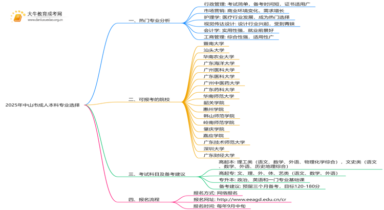 2025年中山市成人本科专业怎么选思维导图