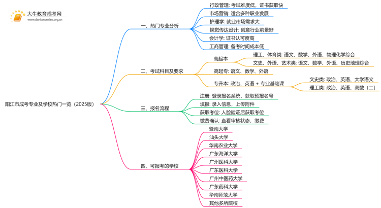阳江市成考专业及学校热门一览（2025版）思维导图