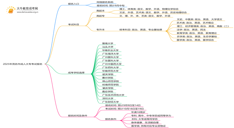 2025年茂名市成人大专考试报名入口（请收藏好）思维导图