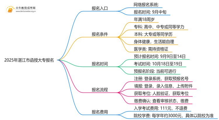 2025年湛江市函授大专报名入口在哪里？思维导图