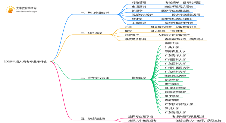 2025年年成人高考专业考什么？考哪些科目思维导图