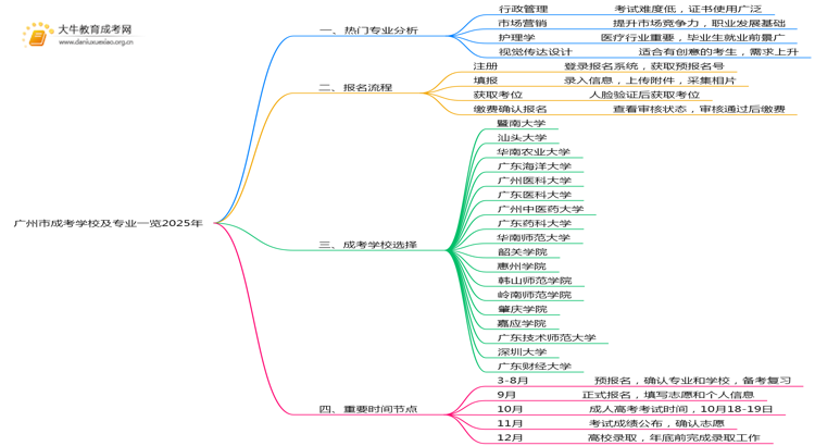 广州市成考学校及专业一览2025年思维导图