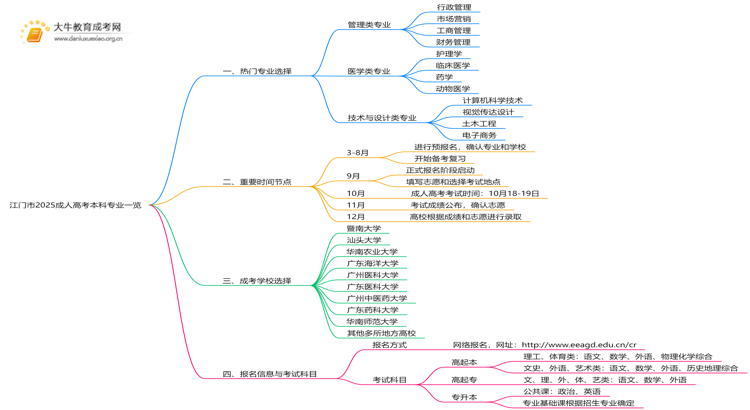 江门市2025成人高考本科专业一览思维导图