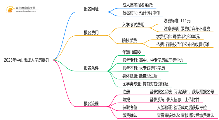 最新|2025年中山市成人学历提升报名网址？思维导图