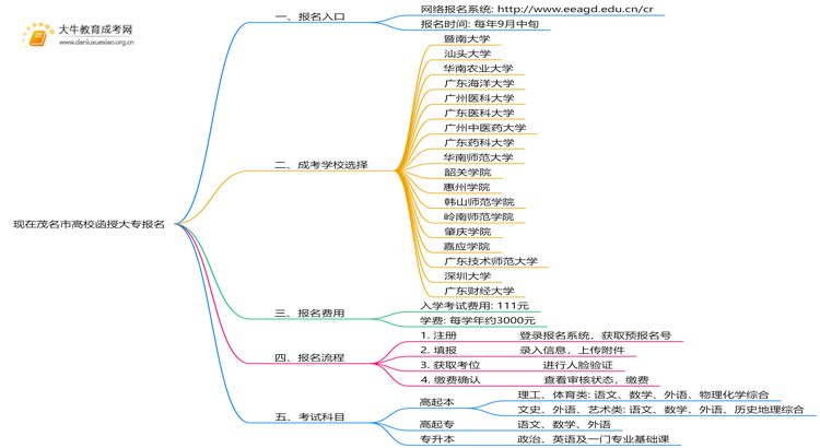 现在茂名市高校函授大专报名入口是怎样的10003？思维导图