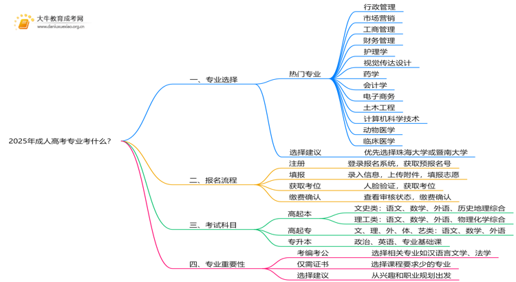 2025年年成人高考专业考什么？考哪些科目思维导图