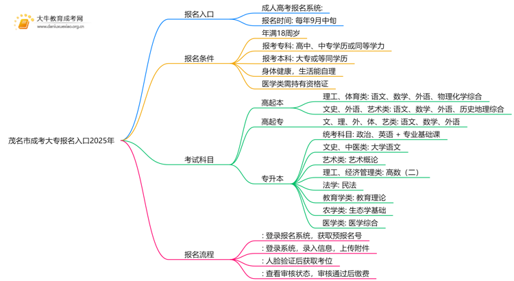 茂名市成考大专报名入口2025年思维导图