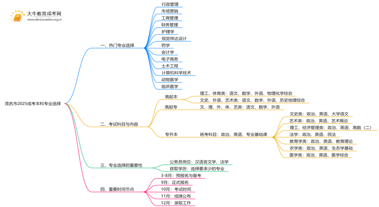 茂名市2025成考本科学什么专业？考什么内容思维导图