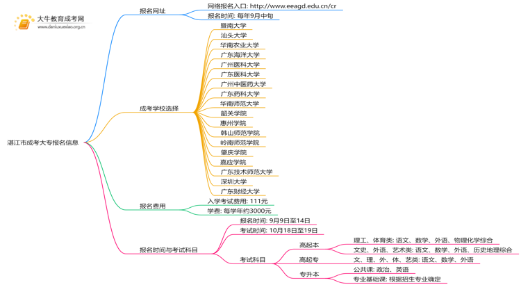 湛江市成考大专报名网址是哪一个？思维导图