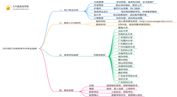 2025阳江市成考专升本什么专业思维导图