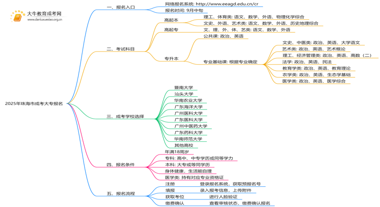 2025年珠海市成考大专怎么报名+入口思维导图