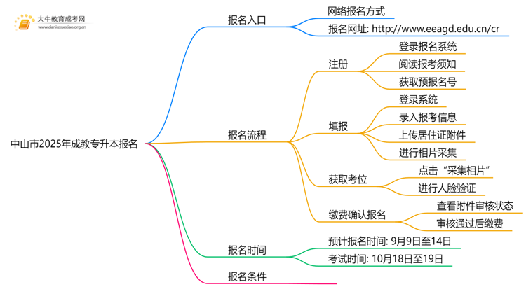 中山市2025年成教专升本报名网址（最新）思维导图