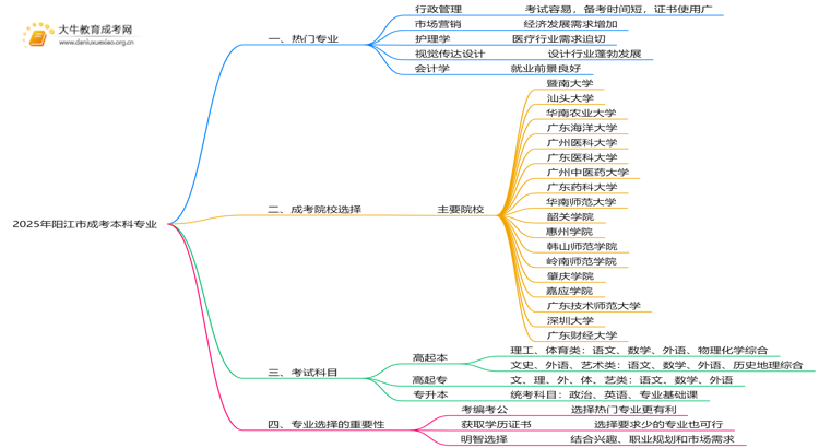 2025年阳江市成考本科专业有哪些思维导图
