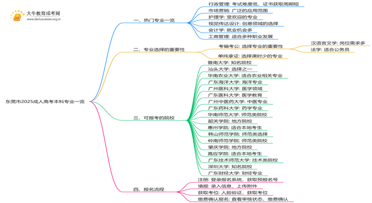 东莞市2025成人高考本科专业一览思维导图