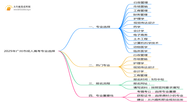 2025年广州市成人高考专业有哪些思维导图
