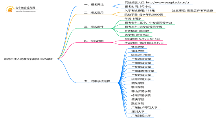 珠海市成人高考报名网址2025最新思维导图