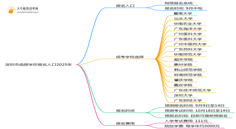 深圳市函授学历报名入口2025年 附报考流程思维导图