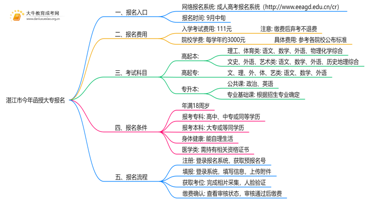 湛江市今年函授大专报名网址查询2025思维导图