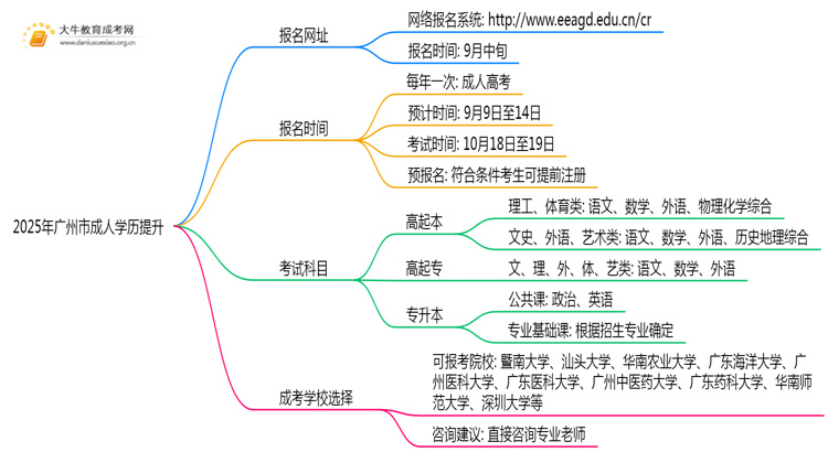 最新|2025年广州市成人学历提升报名网址？思维导图