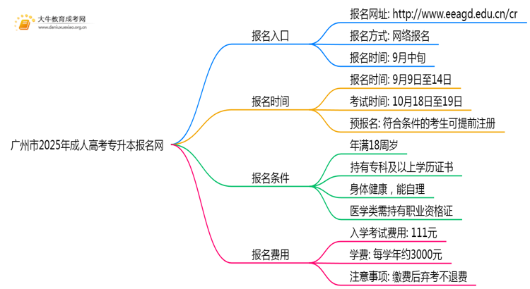 广州市2025年成人高考专升本报名网是什么思维导图