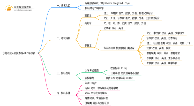 东莞市成人函授本科2025年报名入口是啥？思维导图