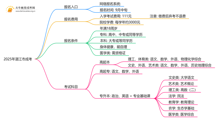2025年湛江市成考报名入口在哪儿？适合什么人报思维导图