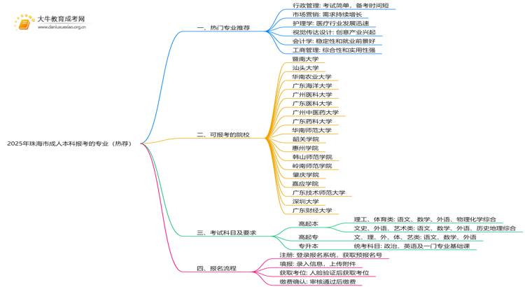 2025年珠海市成人本科报考的专业（热荐）思维导图