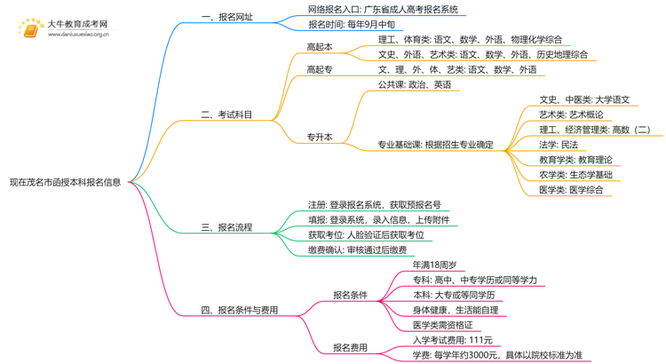 现在茂名市函授本科报名网址是什么？思维导图